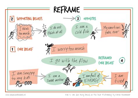 Reframing techniques