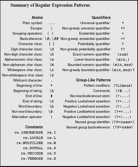 Regular Expressions Patterns