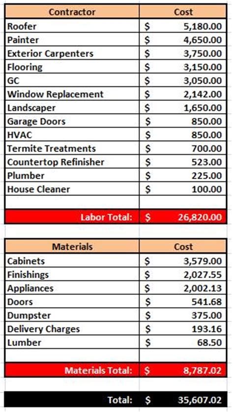 Rehab Budget Breakdown