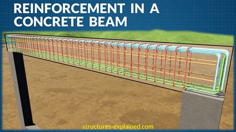 Reinforcement beams