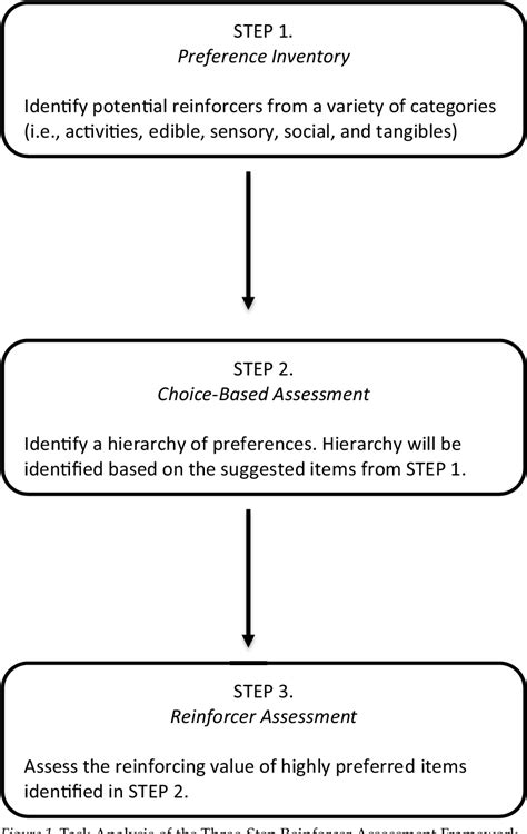 Reinforcer Identification