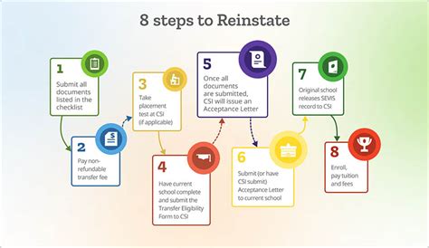 Reinstatement process