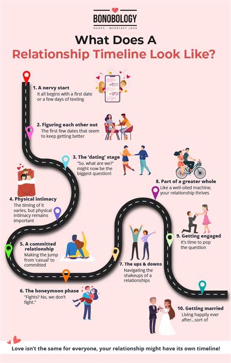 Character relationship timeline