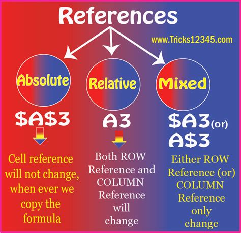 Relative vs. Absolute References in Excel