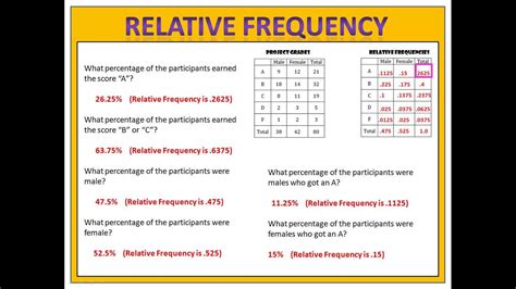 Relative Frequency