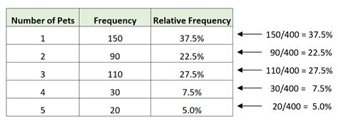 Relative Frequency Distribution Example