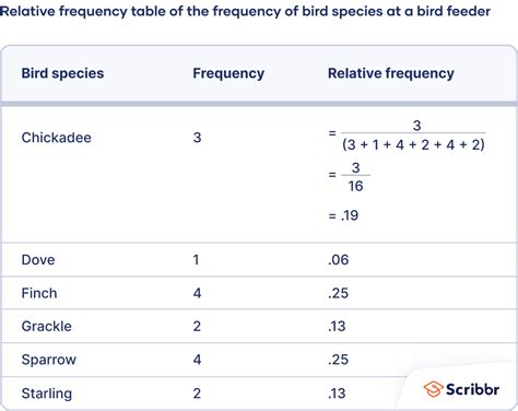 Relative Frequency Example 1