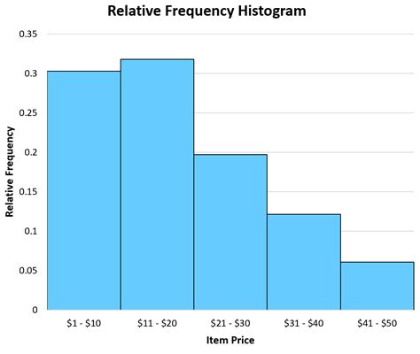 Relative Frequency Line Graph