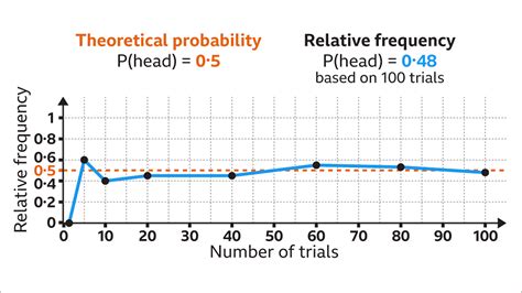 Relative Frequency Result