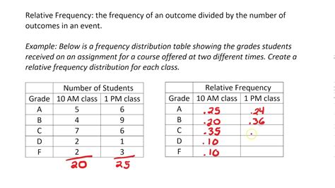 Relative Frequency Table