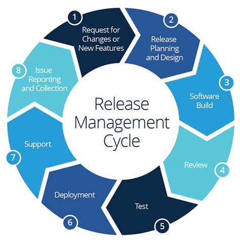 Release Management Template