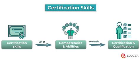 Relevant Skills and Certifications