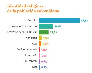 Religión en Colombia