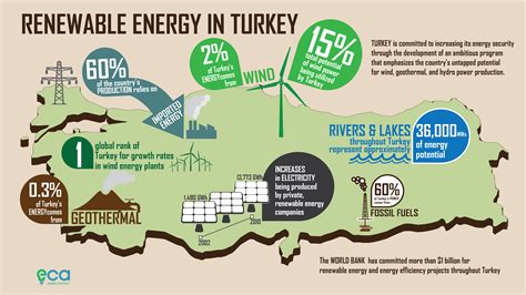 Renewable Energy in Turkey