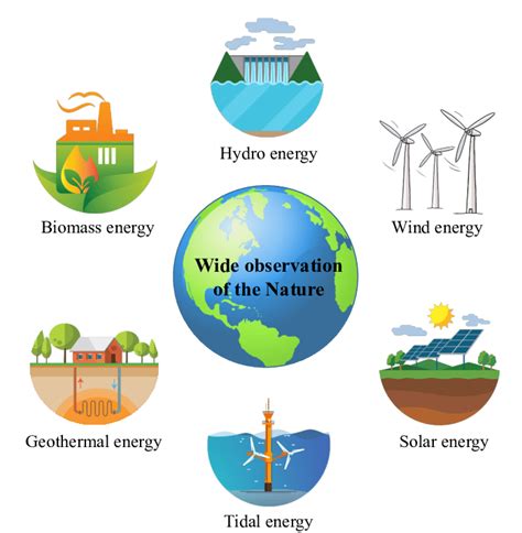 Renewable Energy Sources