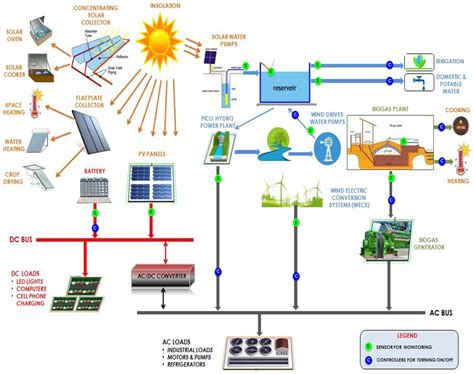 Renewable energy systems