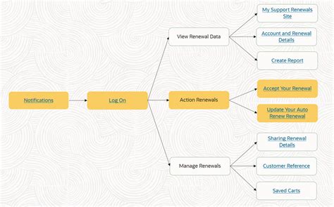 Renewal Process Step 1