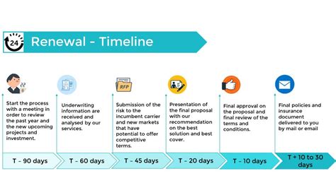 Renewal Timeline