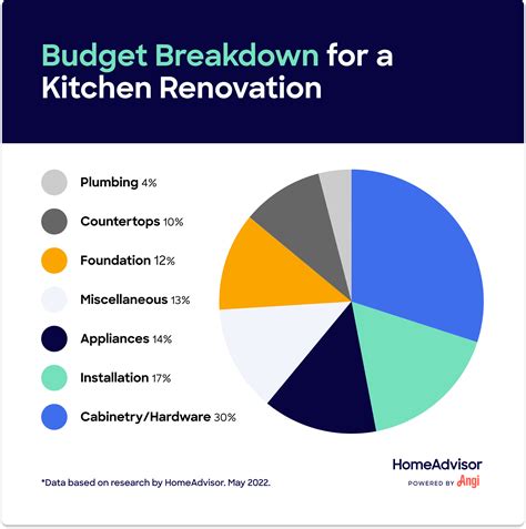 Renovation Budget Breakdown