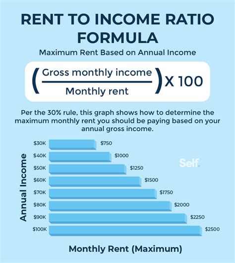 Rent-to-Income Ratio