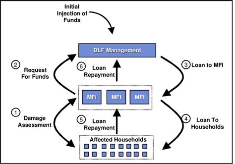 Repayment Process