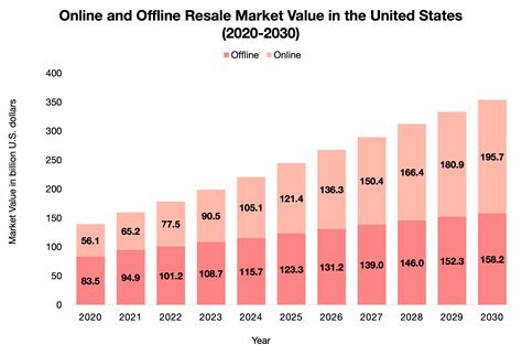 Resale Market for Sneakers