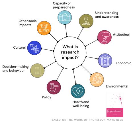 Measuring Research Impact