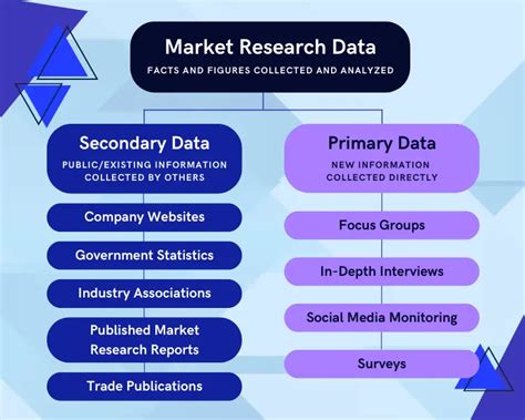 Research Market Data