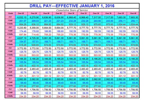 Reserve Drill Pay Charts 2024