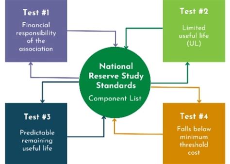 Components of a Reserve Study