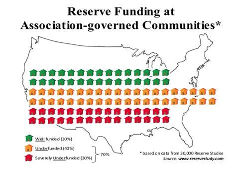 Reserve Study Funding Options