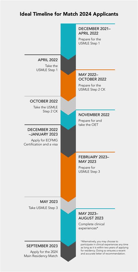 Residency Application Timeline