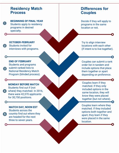 Residency Match Process