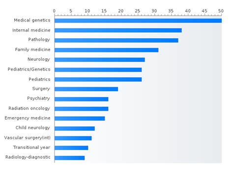 Residency Program Research