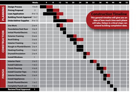 Residential Construction Project Timeline