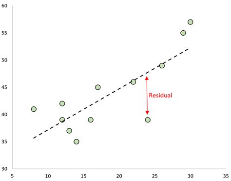 Residuals in Excel for Simple Regression