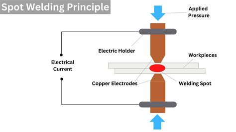 Resistance Spot Welding Process