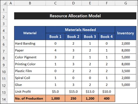 Resource Allocation Analysis