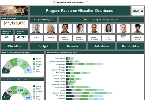 Resource Allocation Dashboard