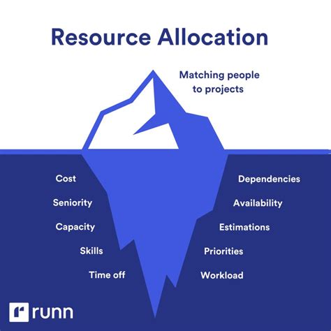 Resource Allocation Example