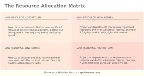 Resource Allocation Matrix