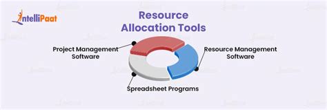 Tools for resource allocation