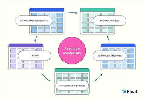 Resource availability in the workplace