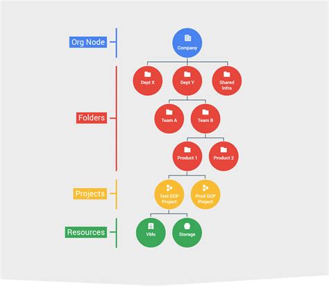 Resource Hierarchy Example