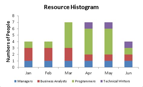 Resource Histogram Template