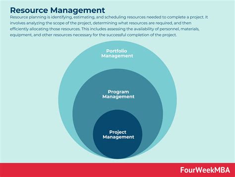 Managing Resources