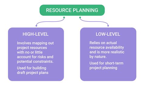 Develop a Comprehensive Resource Plan