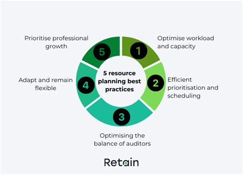 Best practices for resource planning