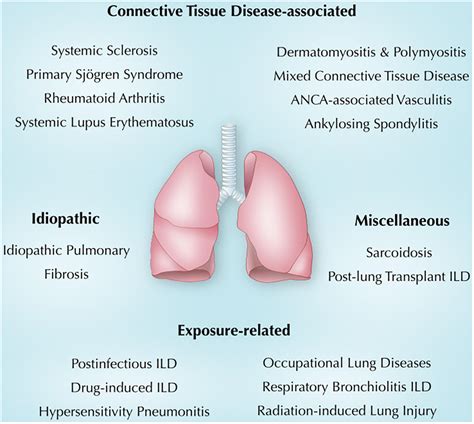 Respiratory Conditions