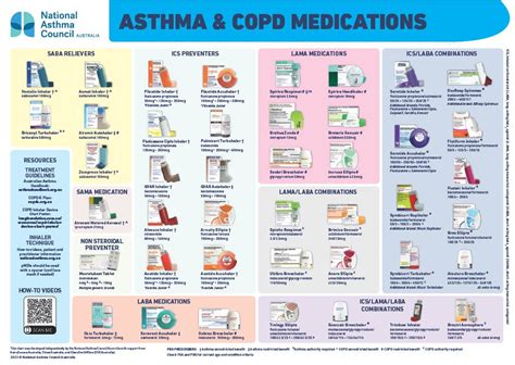 Respiratory medications